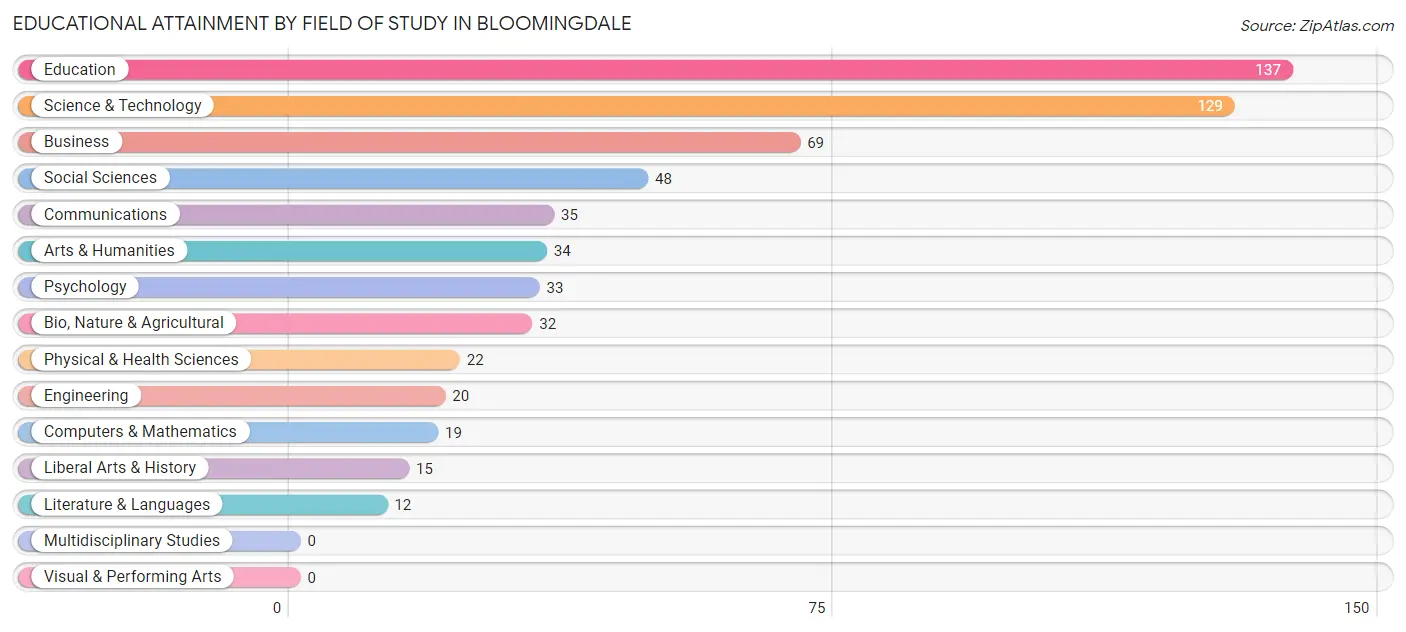 Educational Attainment by Field of Study in Bloomingdale