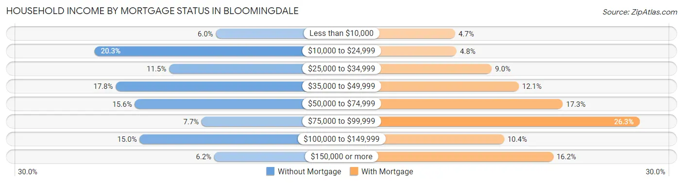 Household Income by Mortgage Status in Bloomingdale