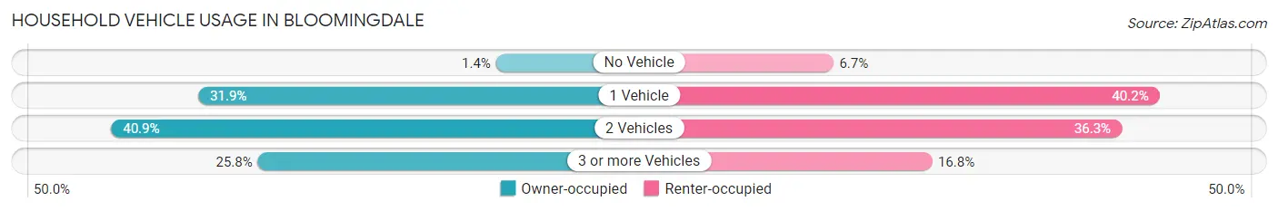 Household Vehicle Usage in Bloomingdale