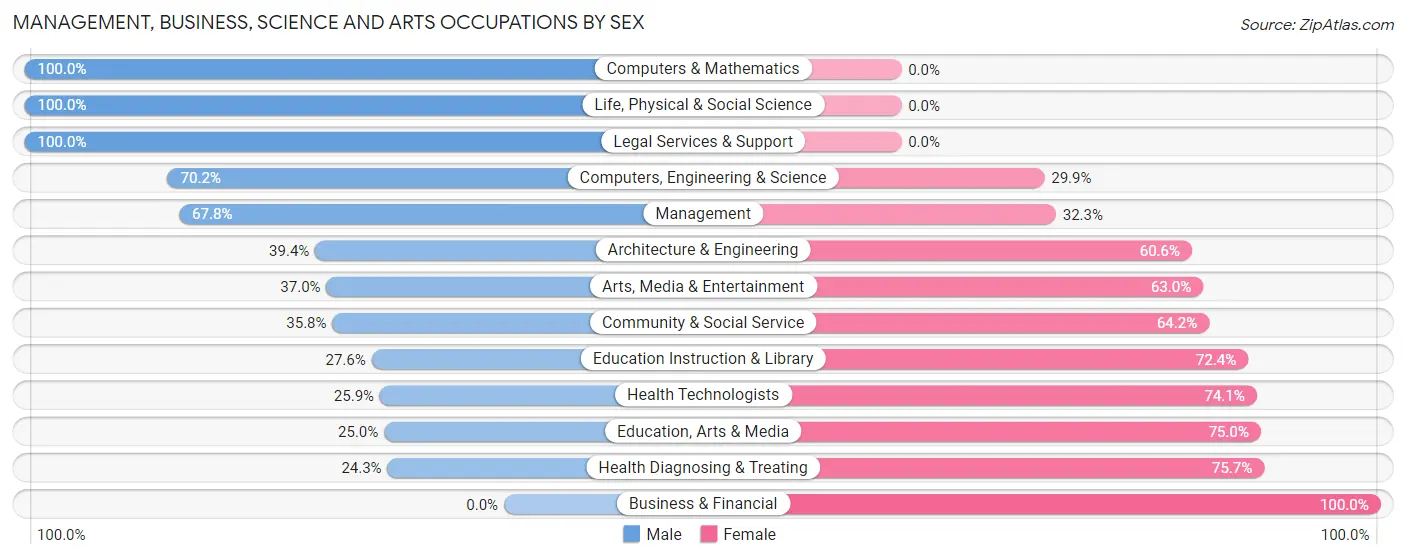 Management, Business, Science and Arts Occupations by Sex in Bloomingdale