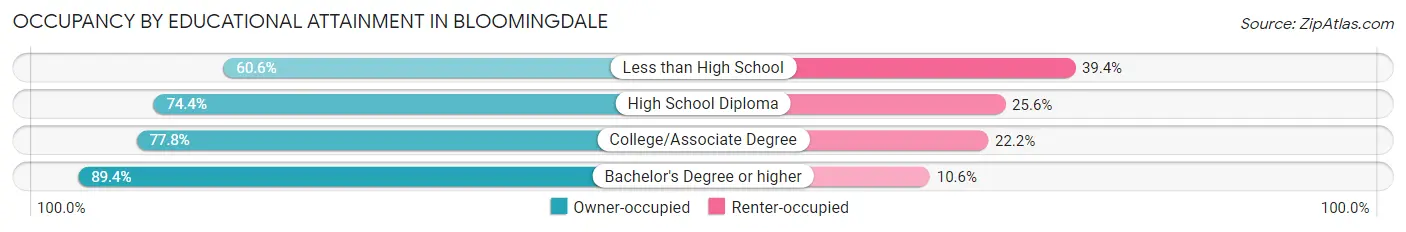Occupancy by Educational Attainment in Bloomingdale