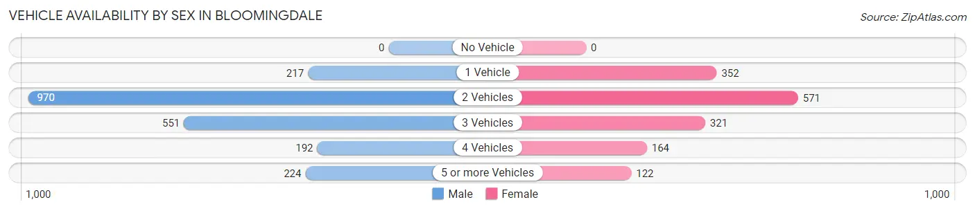 Vehicle Availability by Sex in Bloomingdale