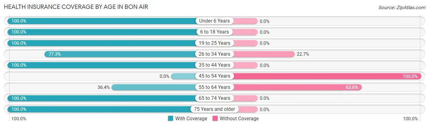 Health Insurance Coverage by Age in Bon Air