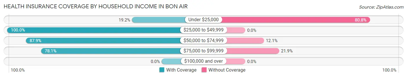 Health Insurance Coverage by Household Income in Bon Air