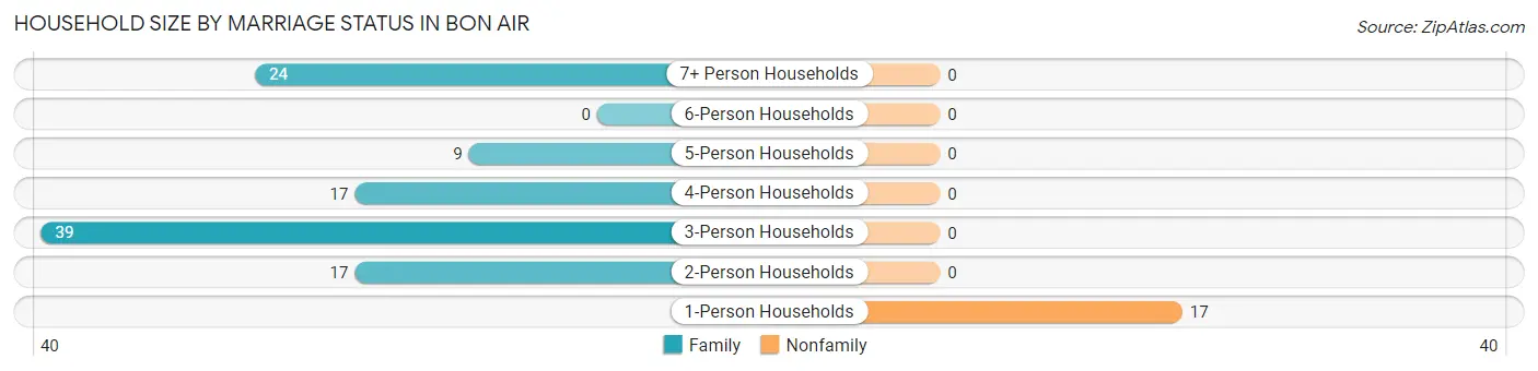 Household Size by Marriage Status in Bon Air
