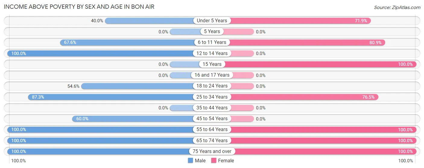 Income Above Poverty by Sex and Age in Bon Air