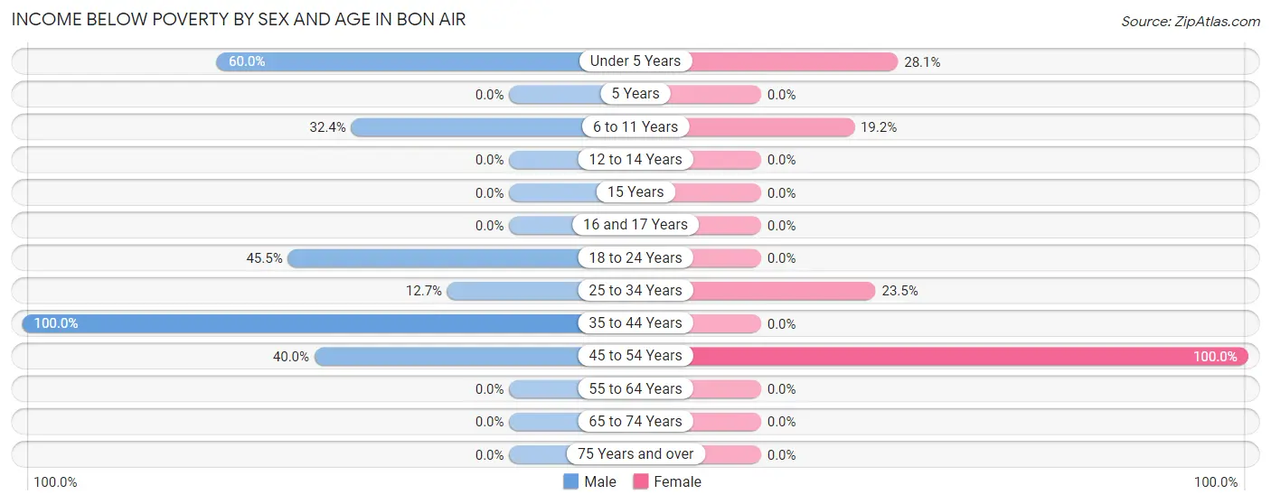 Income Below Poverty by Sex and Age in Bon Air