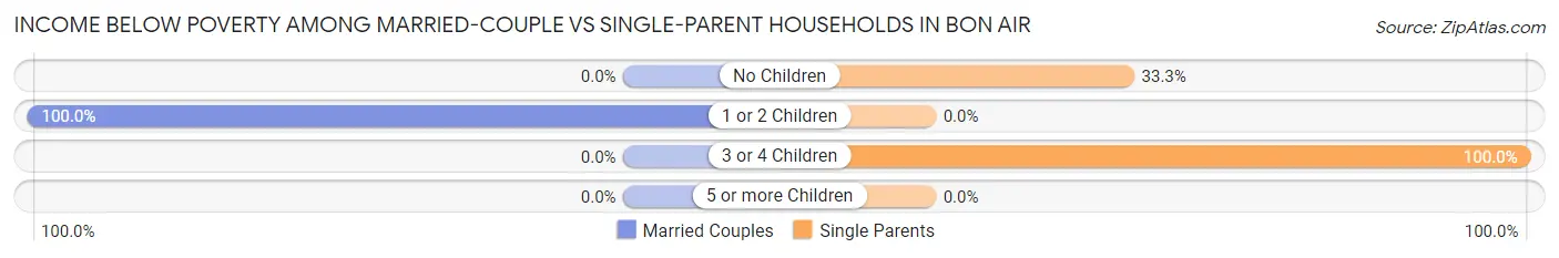Income Below Poverty Among Married-Couple vs Single-Parent Households in Bon Air