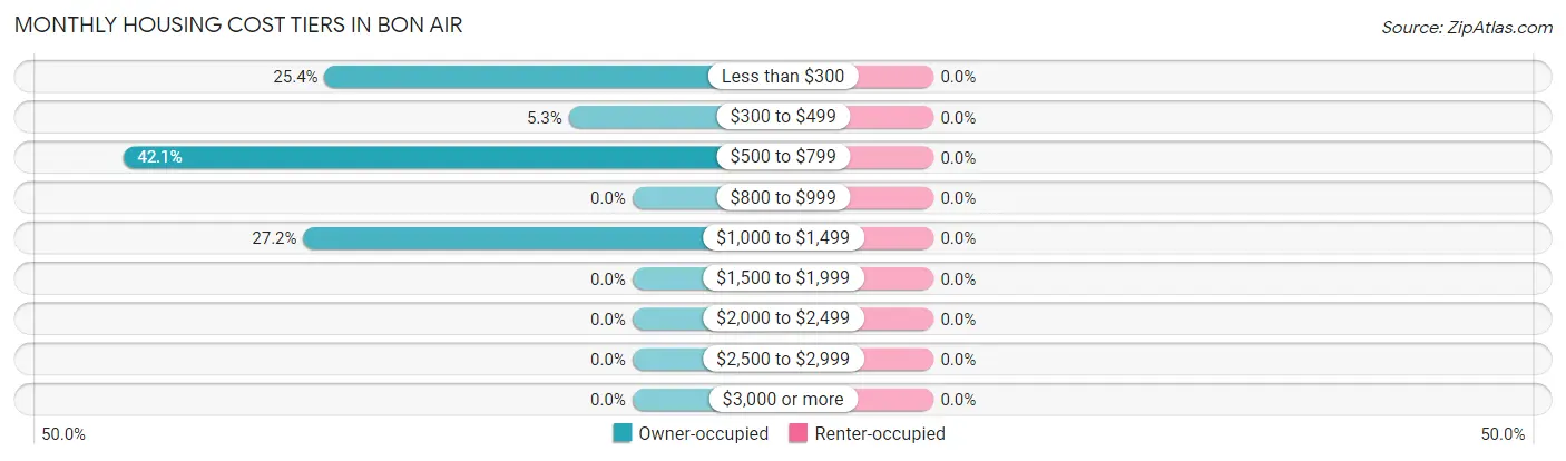 Monthly Housing Cost Tiers in Bon Air
