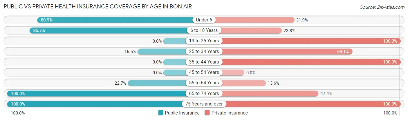 Public vs Private Health Insurance Coverage by Age in Bon Air