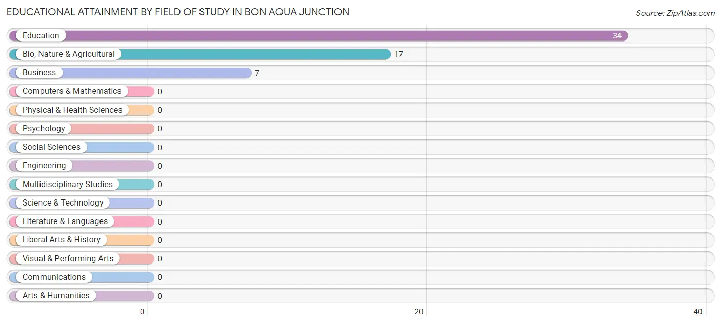 Educational Attainment by Field of Study in Bon Aqua Junction
