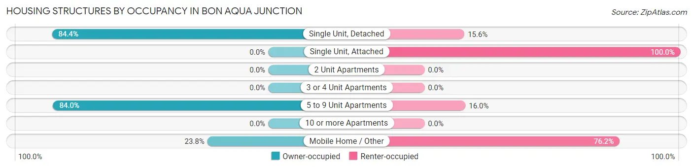 Housing Structures by Occupancy in Bon Aqua Junction