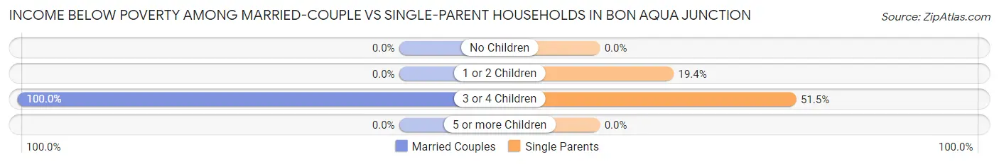 Income Below Poverty Among Married-Couple vs Single-Parent Households in Bon Aqua Junction
