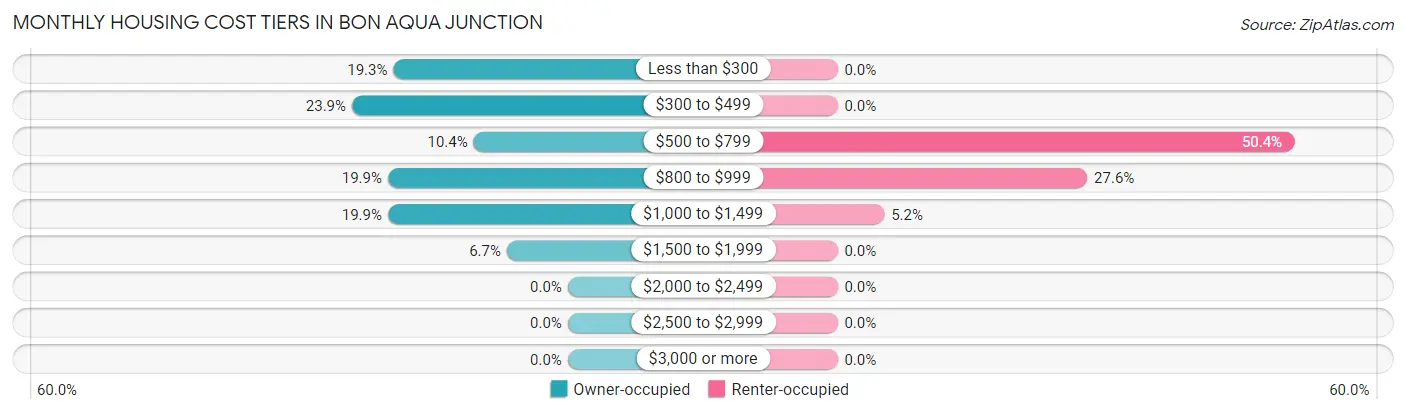Monthly Housing Cost Tiers in Bon Aqua Junction