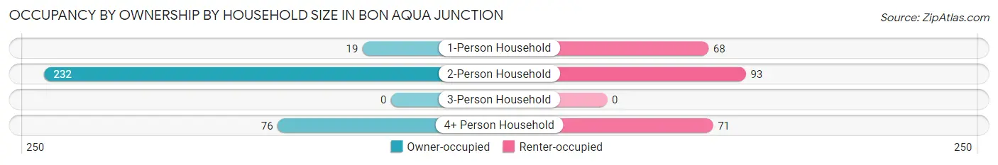 Occupancy by Ownership by Household Size in Bon Aqua Junction