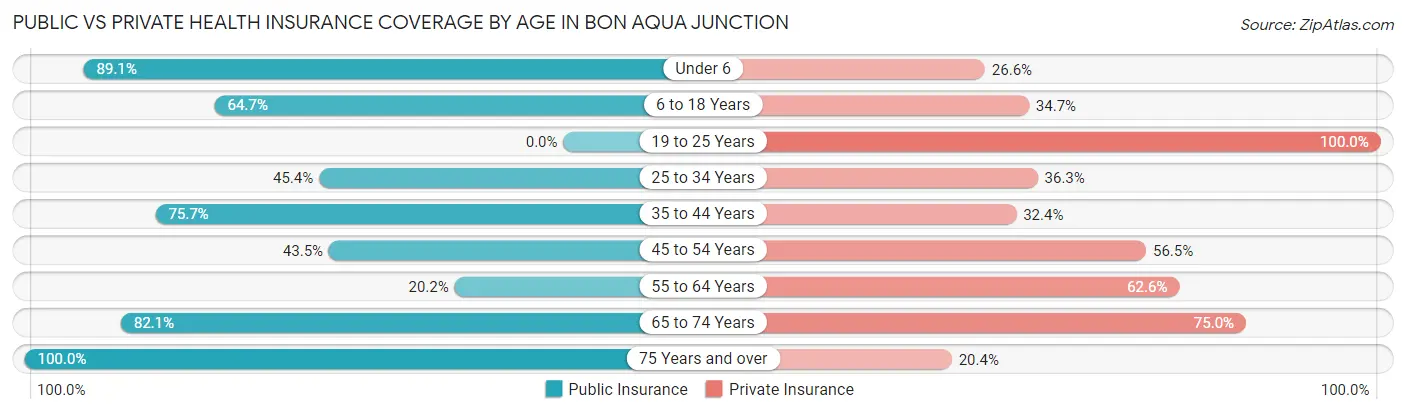 Public vs Private Health Insurance Coverage by Age in Bon Aqua Junction