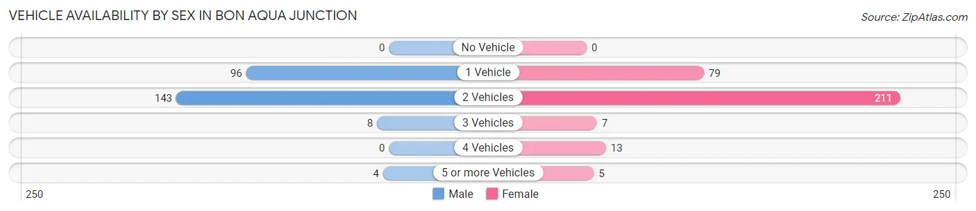 Vehicle Availability by Sex in Bon Aqua Junction