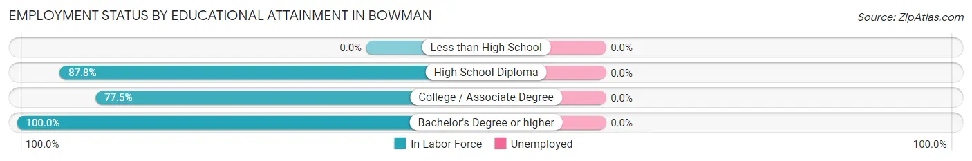 Employment Status by Educational Attainment in Bowman