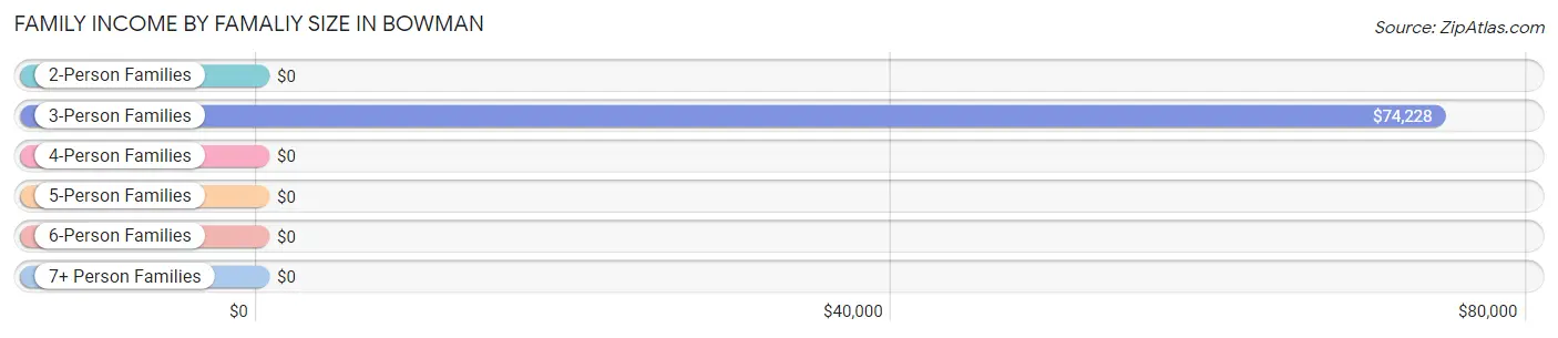 Family Income by Famaliy Size in Bowman