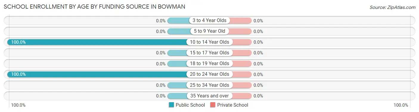 School Enrollment by Age by Funding Source in Bowman