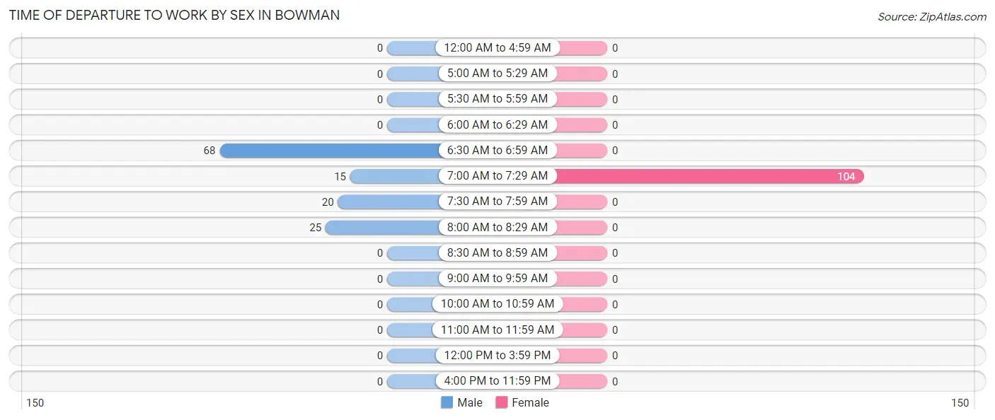 Time of Departure to Work by Sex in Bowman