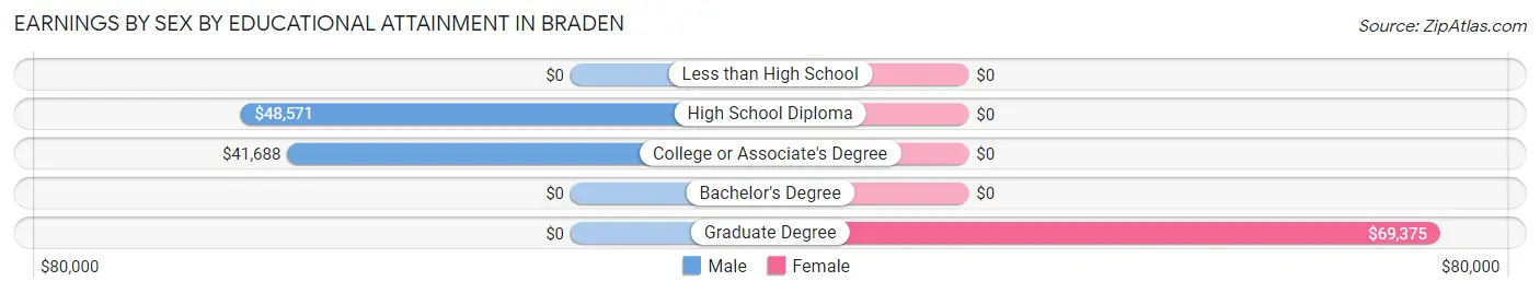 Earnings by Sex by Educational Attainment in Braden