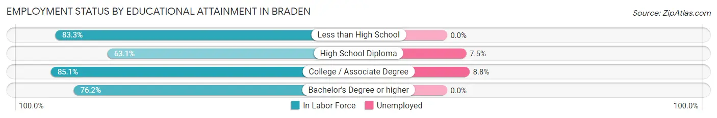 Employment Status by Educational Attainment in Braden