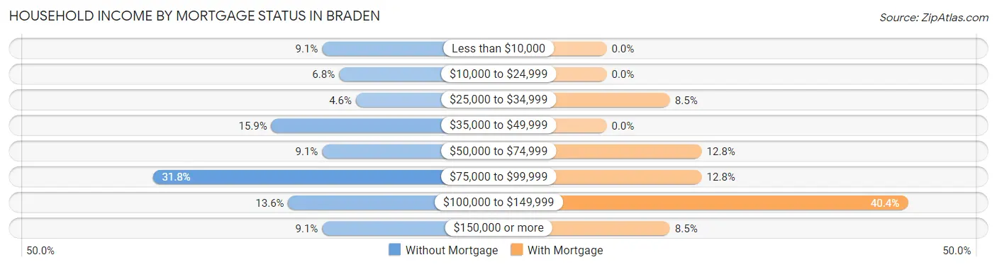 Household Income by Mortgage Status in Braden