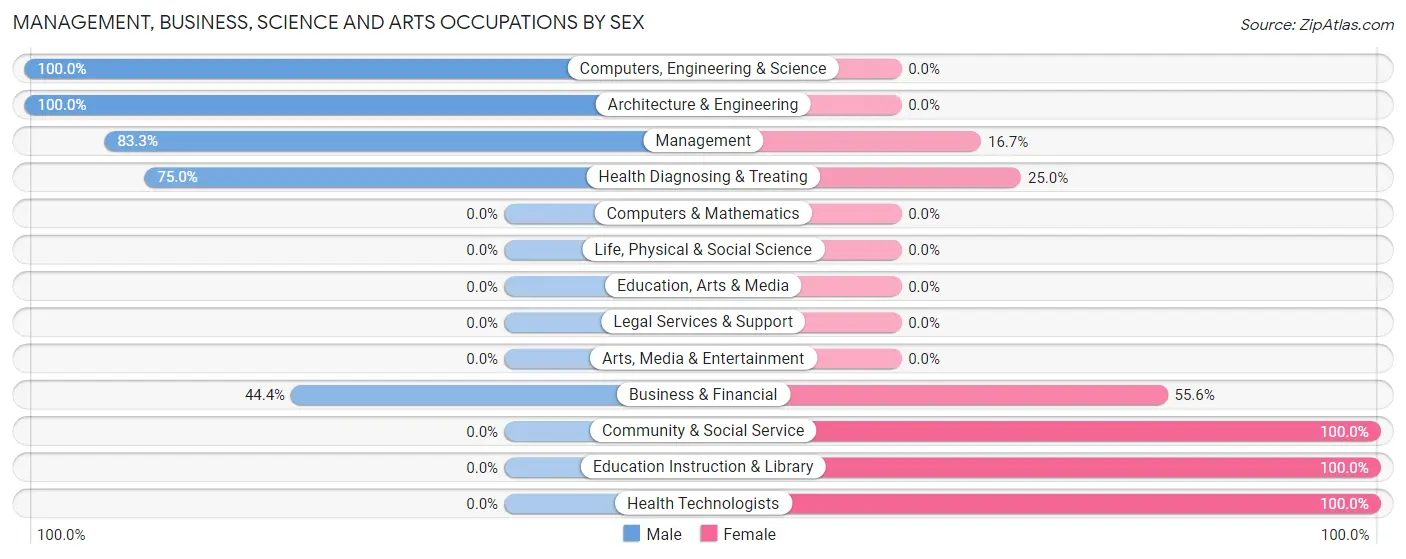 Management, Business, Science and Arts Occupations by Sex in Braden