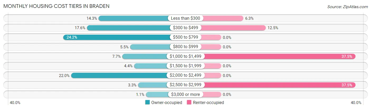 Monthly Housing Cost Tiers in Braden