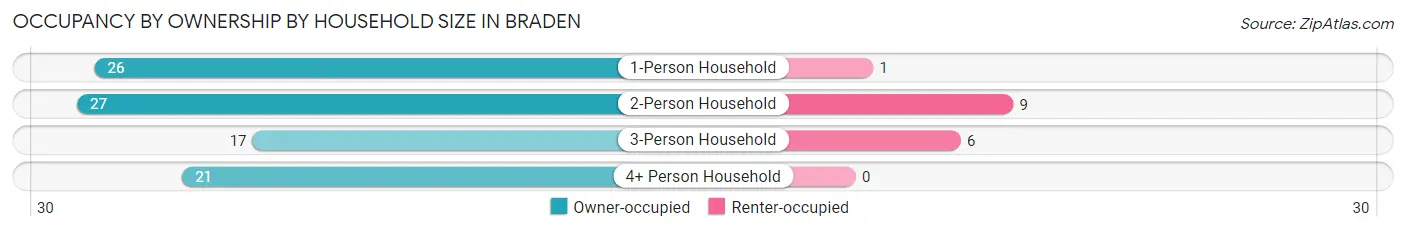 Occupancy by Ownership by Household Size in Braden