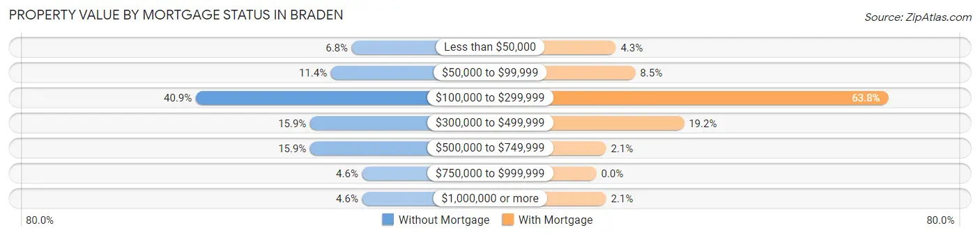 Property Value by Mortgage Status in Braden