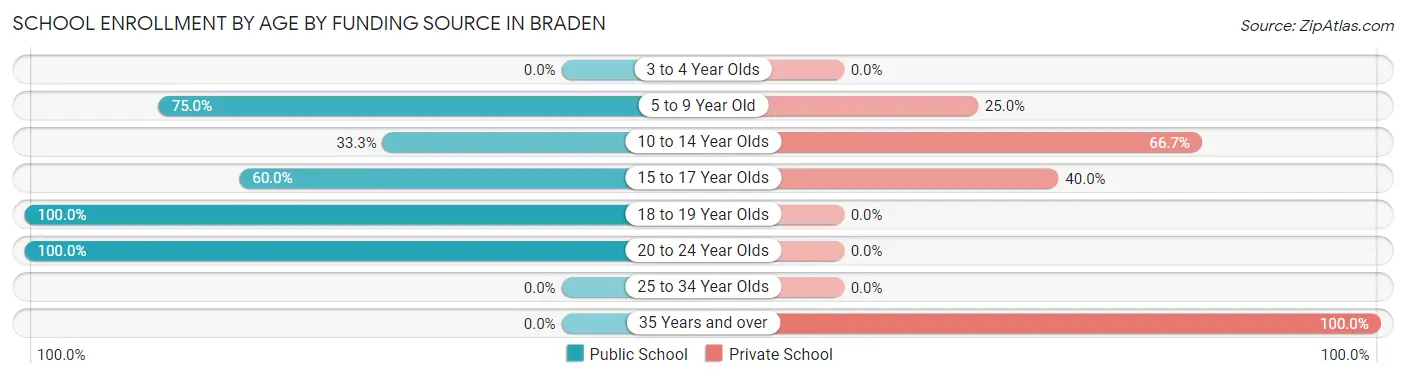 School Enrollment by Age by Funding Source in Braden