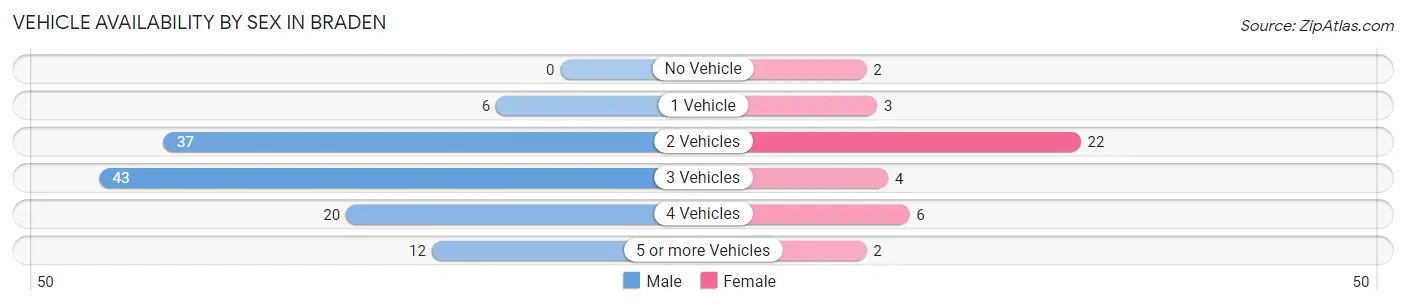 Vehicle Availability by Sex in Braden