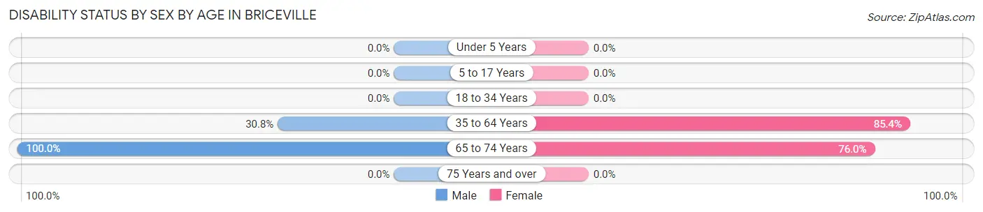 Disability Status by Sex by Age in Briceville