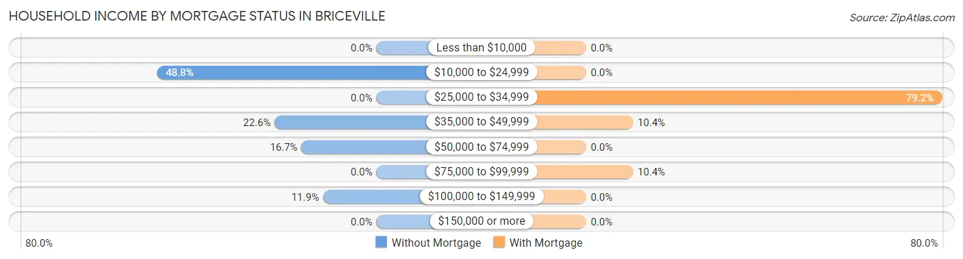 Household Income by Mortgage Status in Briceville