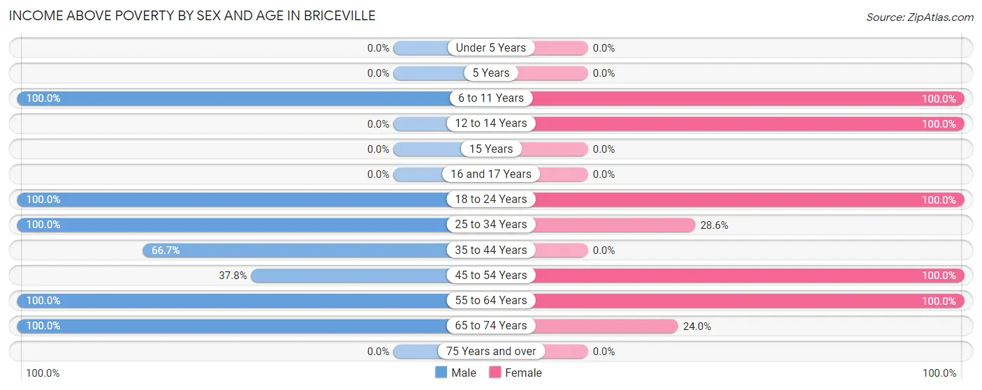 Income Above Poverty by Sex and Age in Briceville