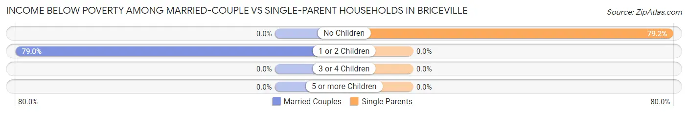 Income Below Poverty Among Married-Couple vs Single-Parent Households in Briceville