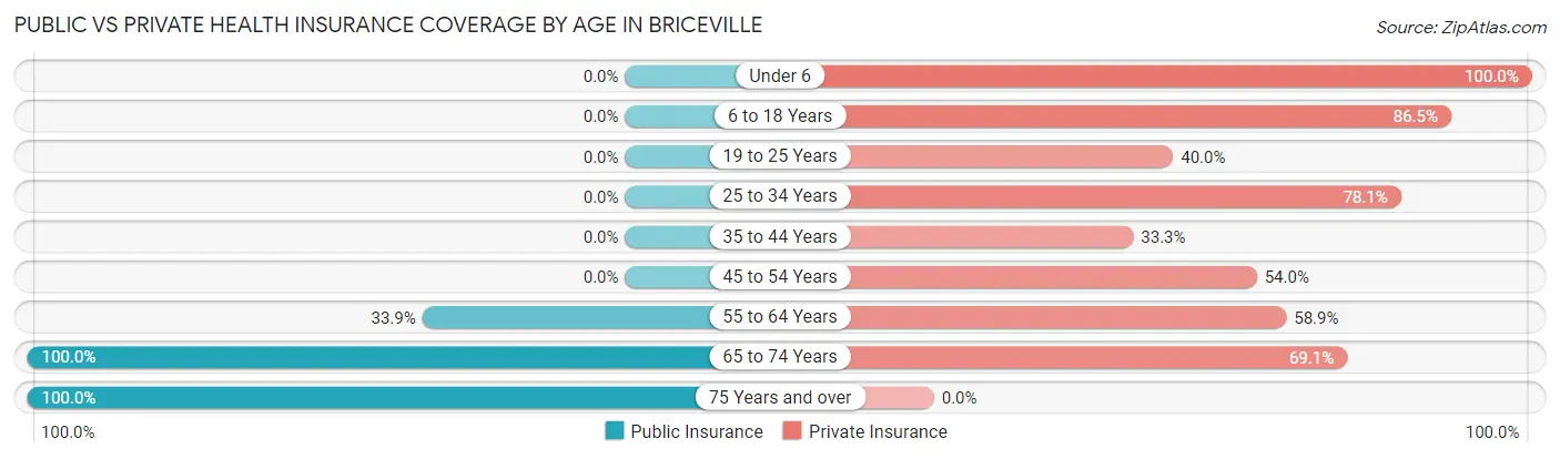 Public vs Private Health Insurance Coverage by Age in Briceville