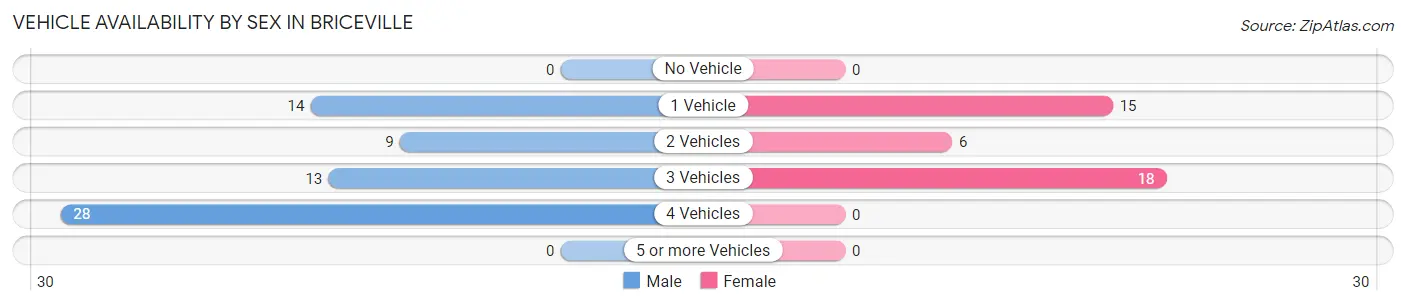 Vehicle Availability by Sex in Briceville