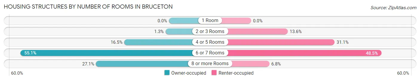 Housing Structures by Number of Rooms in Bruceton