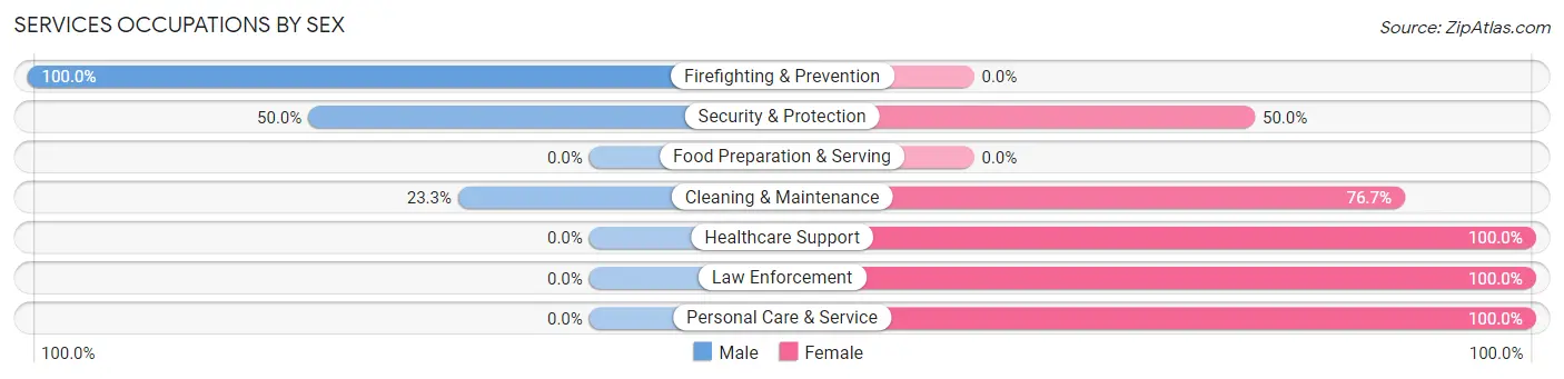 Services Occupations by Sex in Bulls Gap
