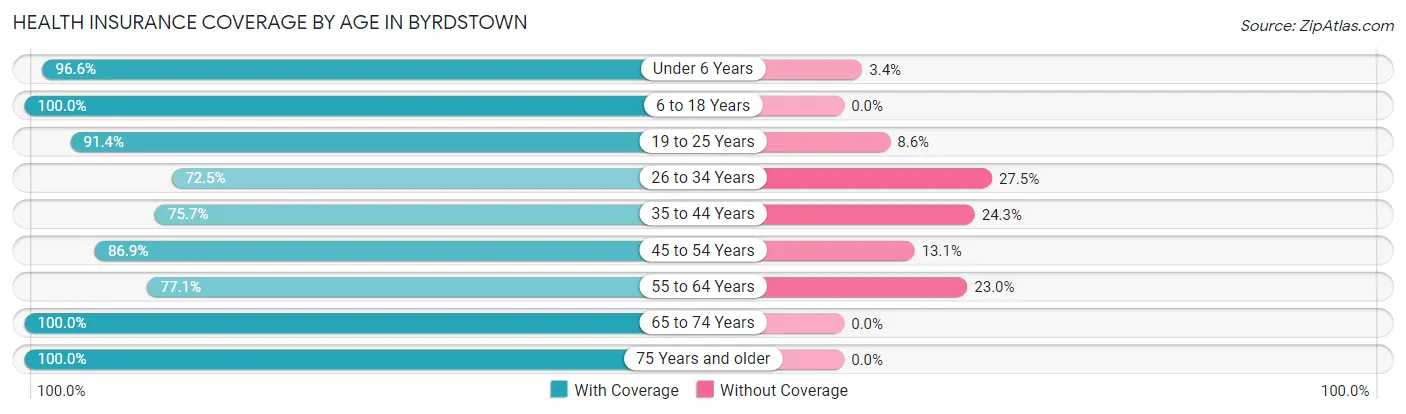 Health Insurance Coverage by Age in Byrdstown