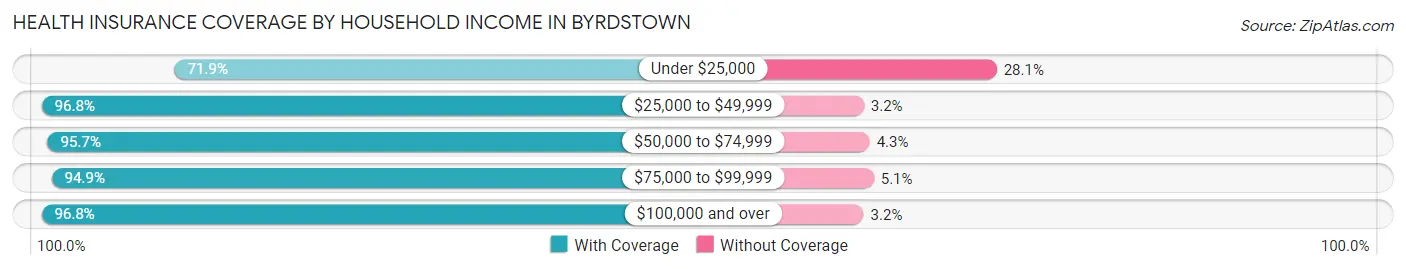 Health Insurance Coverage by Household Income in Byrdstown