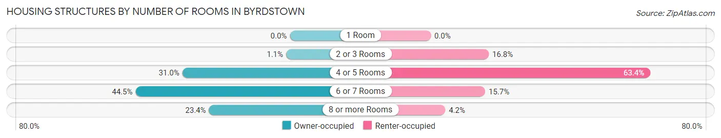 Housing Structures by Number of Rooms in Byrdstown