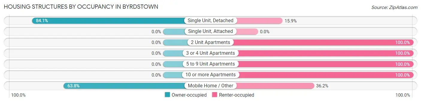 Housing Structures by Occupancy in Byrdstown