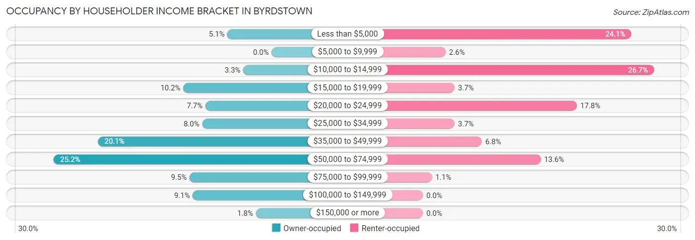 Occupancy by Householder Income Bracket in Byrdstown
