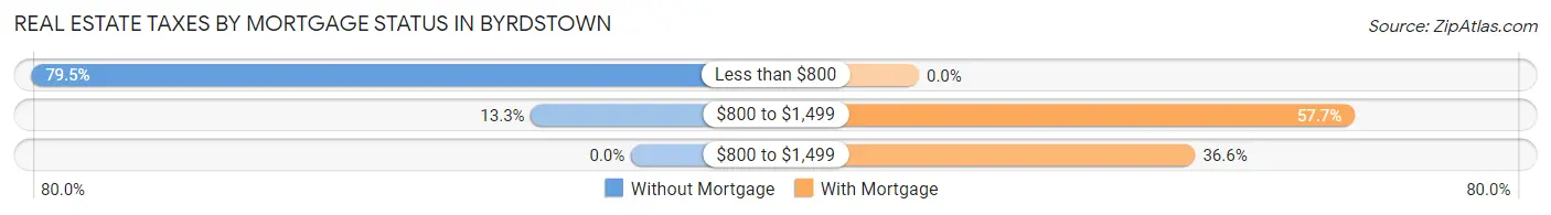 Real Estate Taxes by Mortgage Status in Byrdstown