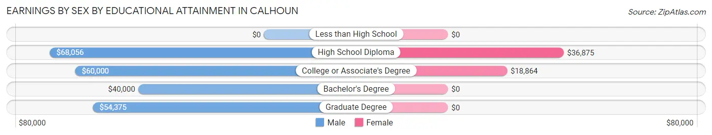 Earnings by Sex by Educational Attainment in Calhoun