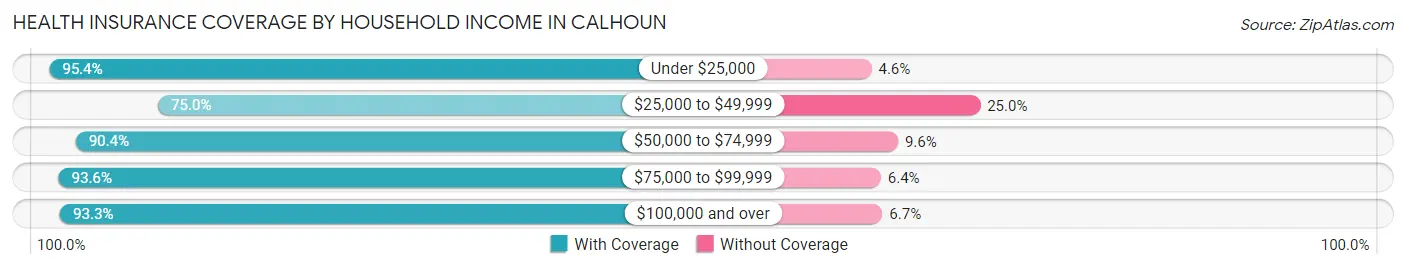 Health Insurance Coverage by Household Income in Calhoun